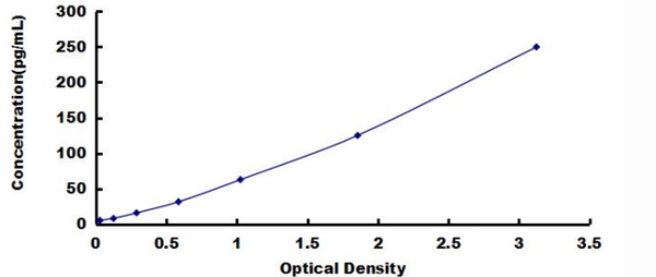 Human Epidermal Growth Factor (EGF) ELISA Kit — standard curve, 3.906–250 pg/mL