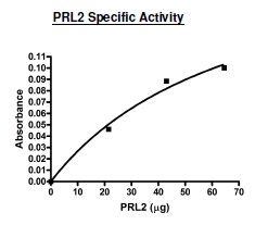 PRL2 (2-167), His-tag Recombinant – Figure 1 of 2