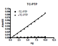 TC-PTP(PTPN2), GST-Tag Recombinant – Figure 1 of 2