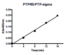 PTPσ (PTPRS), GST-tag Recombinant – Figure 1 of 2