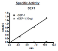 DEP1(PTPRJ), GST-tag Recombinant – Figure 1 of 1