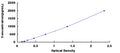 Canine Angiotensin I (AngI) ELISA Kit — standard curve, 31.2–2000 pg/mL