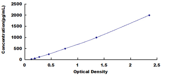 Canine Angiotensin I (AngI) ELISA Kit — standard curve, 31.2–2000 pg/mL