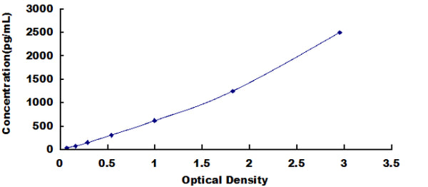 Human Selectin, Endothelium (SELE) ELISA Kit — standard curve, 39–2500 pg/mL