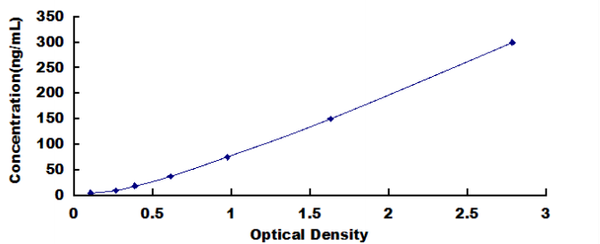 Human Steroid Sulfatase Isozyme S (STS) ELISA Kit – Figure 1 of 1