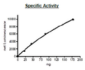 Aurora A Protein Kinase, His-Tag (Sf9-derived) Recombinant – Figure 1 of 4