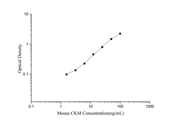 Mouse CKM (Creatine Kinase, Muscle) ELISA Kit – Figure 1 of 3
