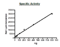 MUSK, His-tag Recombinant – Figure 1 of 2