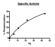CDK5/p25, GST-tag Recombinant – Figure 1 of 4