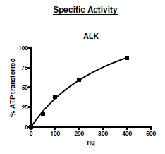 ALK , GST-tag Recombinant – Figure 1 of 2