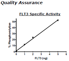 Flt3, His-tag Recombinant – Figure 1 of 2