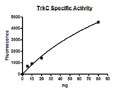 TRKC, GST-tag Recombinant – Figure 1 of 2