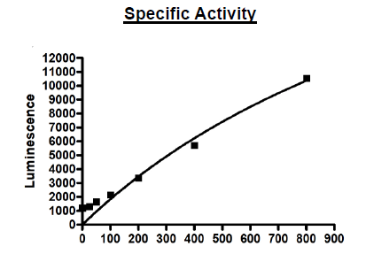 mTOR/Raptor/mLST8 Complex, FLAG-Tag, His-Tag (Human) Recombinant – Figure 1 of 3