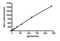 RIPK1, GST-Th-Tag Recombinant – Figure 1 of 2