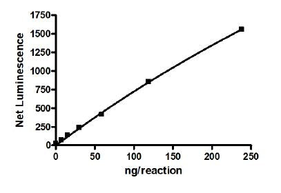 RIPK1, GST-Th-Tag Recombinant – Figure 1 of 2