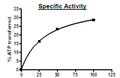 HPK1, GST-Tag, His-Avi-Tag (Human) Recombinant – Figure 1 of 7
