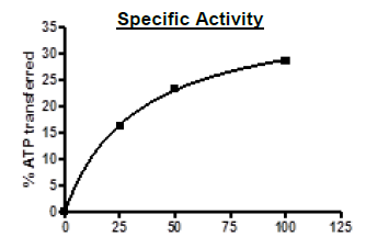 HPK1, GST-Tag, His-Avi-Tag (Human) Recombinant – Figure 1 of 7