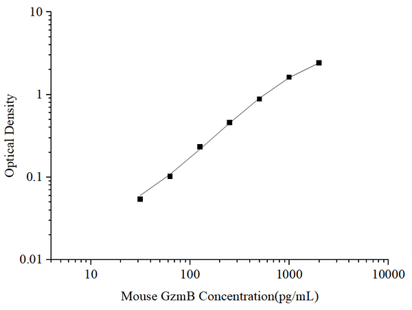 Uncoated Mouse GzmB (Granzyme B) ELISA Kit – Figure 1 of 4