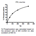 Mouse ITK, GST-tag Recombinant – Figure 1 of 2
