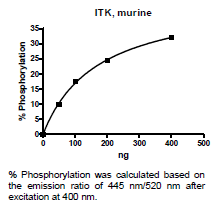 Mouse ITK, GST-tag Recombinant – Figure 1 of 2