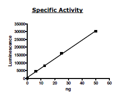 PI3 kinase (p110α/p85α) Recombinant – Figure 1 of 2