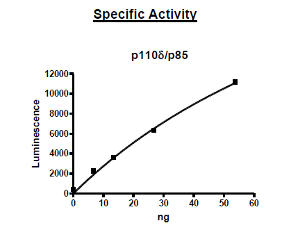 PI3 kinase (p110δ/p85α) Recombinant – Figure 1 of 2
