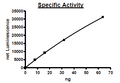 PI3 kinase p110α(E545K)/p85α Recombinant – Figure 1 of 2