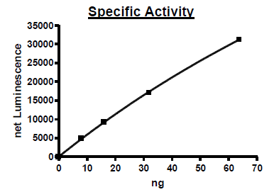 PI3 kinase p110α(E545K)/p85α Recombinant – Figure 1 of 2