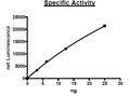 PI3 kinase p110α(H1047R)/p85α, FLAG-Tag Recombinant – Figure 1 of 4