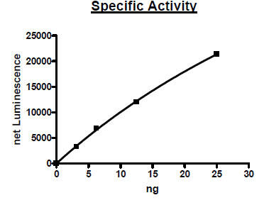 PI3 kinase p110α(H1047R)/p85α, FLAG-Tag Recombinant – Figure 1 of 4