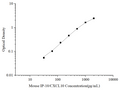 Uncoated Mouse IP-10/CXCL10 (Interferon Gamma Induced Protein 10kDa) ELISA Kit – Figure 1 of 4