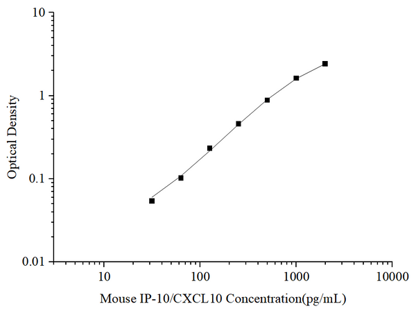 Uncoated Mouse IP-10/CXCL10 (Interferon Gamma Induced Protein 10kDa) ELISA Kit – Figure 1 of 4