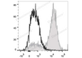 PerCP/Cyanine5.5 Anti-Mouse CD14 Antibody[Sa14-2] – Figure 1 of 2