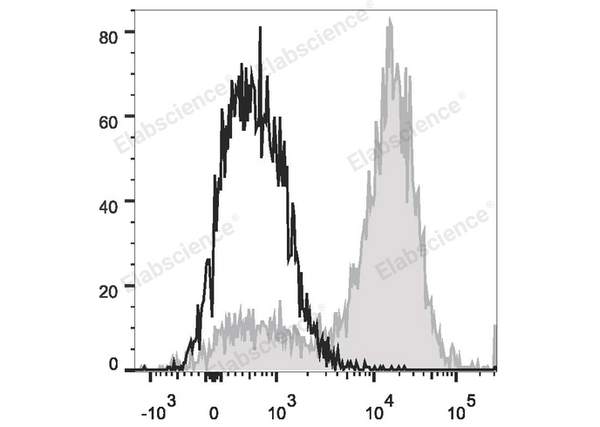 PerCP/Cyanine5.5 Anti-Mouse CD14 Antibody[Sa14-2] – Figure 1 of 2