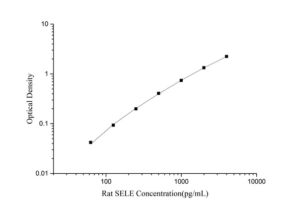 Rat SELE (E-selectin) ELISA Kit – Figure 1 of 3