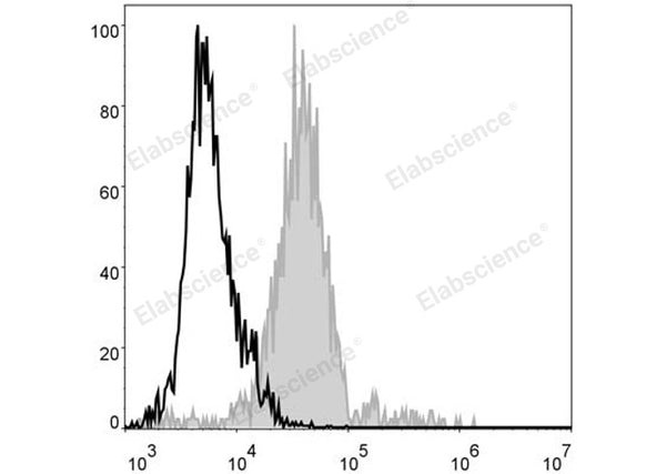 Elab Fluor® 488 Anti-Mouse F4/80 Antibody[CI:A3-1] – Figure 3 of 5