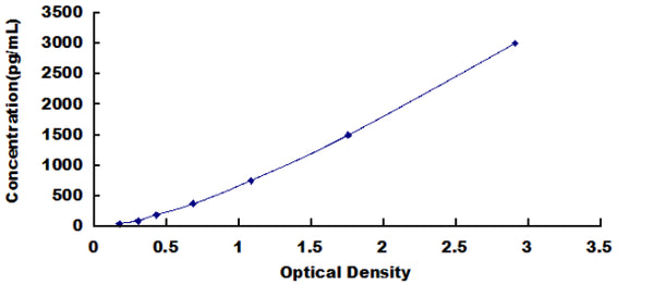 Human Ciliary Neurotrophic Factor (CNTF) ELISA Kit — standard curve, 46.8–3000 pg/mL