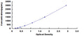 Mouse Tumor Necrosis Factor Ligand Superfamily, Member 13 (TNFSF13) ELISA Kit — standard curve, 46.8–3000 pg/mL
