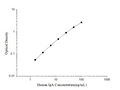Human IgA (Immunoglobulin A) ELISA Kit – Figure 1 of 3