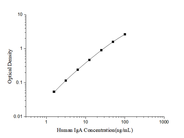 Human IgA (Immunoglobulin A) ELISA Kit – Figure 1 of 3