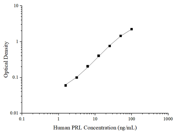 Uncoated Human PRL (Prolactin) ELISA Kit – Figure 1 of 4