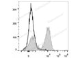 PerCP/Cyanine5.5 Anti-Rat CD3 Antibody[G4.18] – Figure 1 of 2