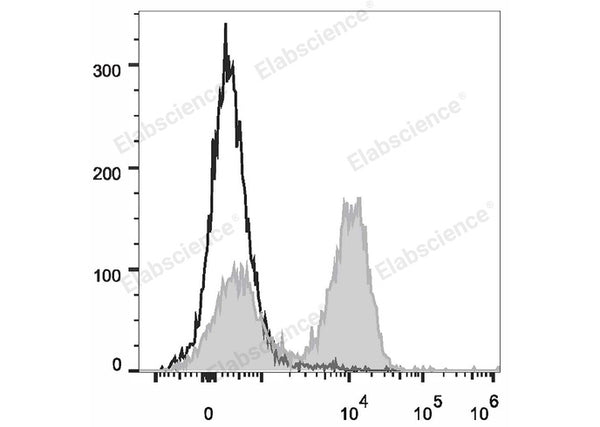 PerCP/Cyanine5.5 Anti-Rat CD3 Antibody[G4.18] – Figure 1 of 2