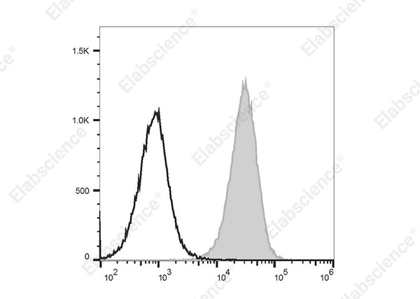 PE/Cyanine5.5 Anti-Mouse F4/80 Antibody[CI:A3-1] – Figure 1 of 2