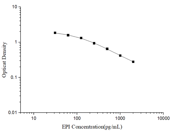 EPI (Epinephrine/Adrenaline) ELISA Kit – Figure 1 of 3