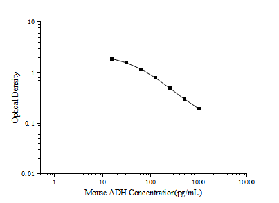 Mouse ADH (Antidiuretic Hormone) ELISA Kit – Figure 1 of 3