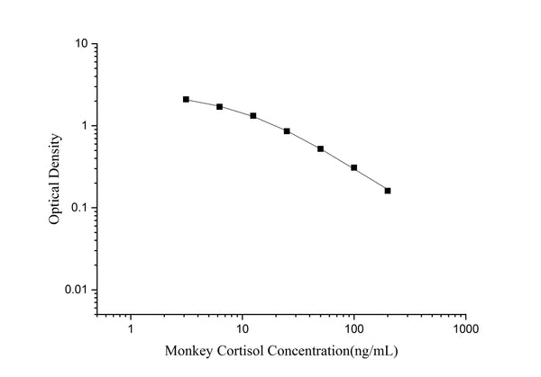 QuicKey Pro Monkey Cortisol ELISA Kit – Figure 1 of 3