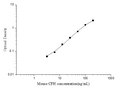 Mouse CFH (Complement Factor H) ELISA Kit – Figure 1 of 3
