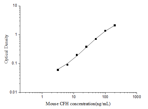 Mouse CFH (Complement Factor H) ELISA Kit – Figure 1 of 3