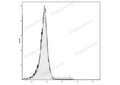 Elab Fluor® 488 Anti-Mouse CD49b/pan-NK cells Antibody[DX5] – Figure 3 of 5